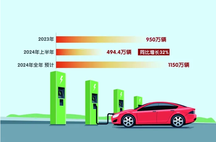 中國新能源汽車2024年銷量預(yù)計將達1150萬輛_北京中汽四方會展有限公司